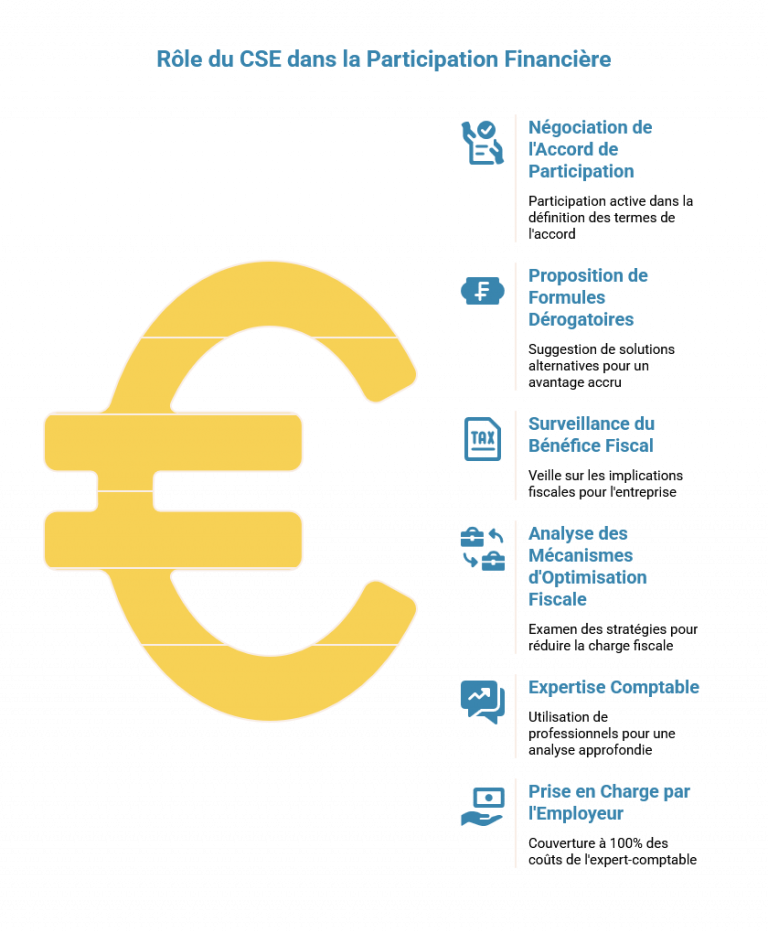 Calcul participation des salariés : 10 questions pour le CSE - CE ...