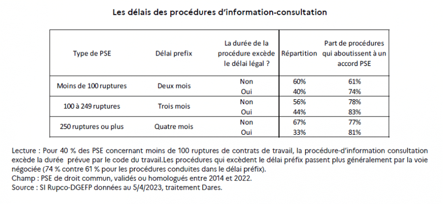 délai de procédure
