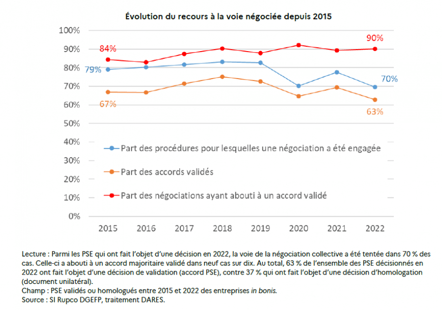 évolution du recours négocié 2015