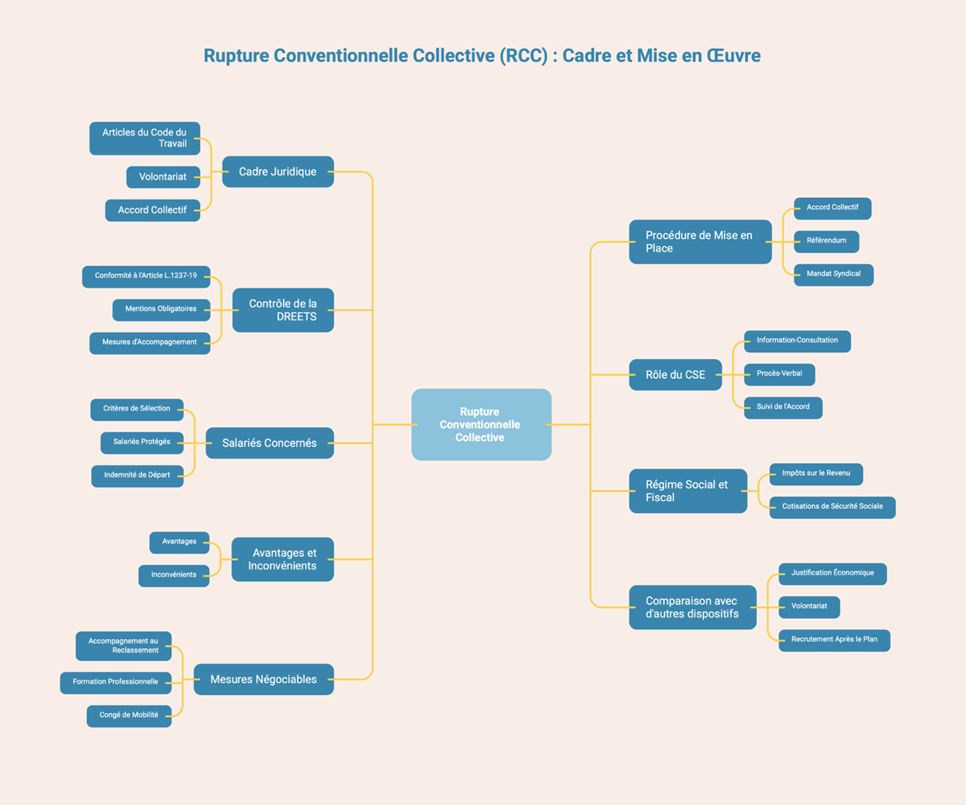 Rupture conventionnelle collective (RCC) : cadre et mise en oeuvre