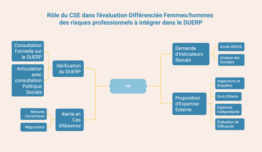 Rôle du CSE dans l'évaluation différenciée femmes/hommes