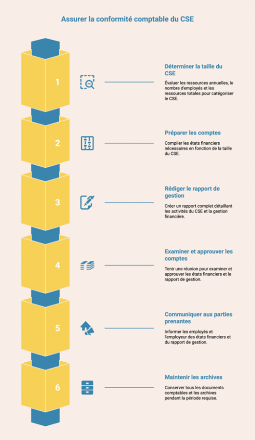 Assurer la conformité comptable du CSE
