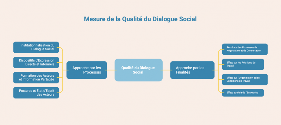 Mesure de la qualité du dialogue social