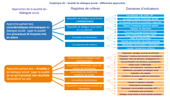 Qualité du dialogue social : différentes approches