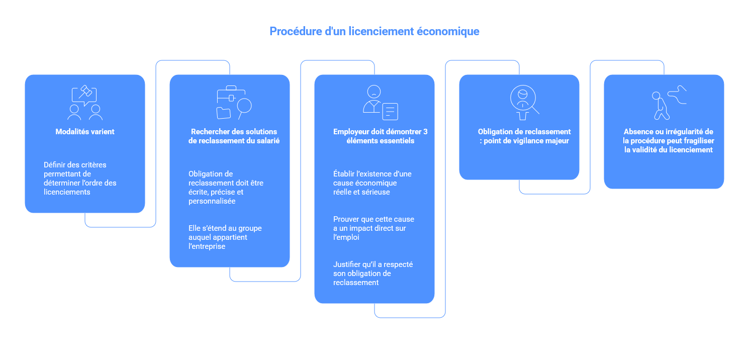 procedure licenciement economique