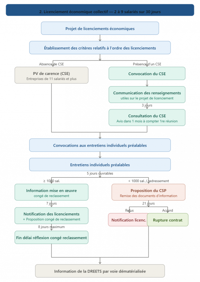 licenciement-economique-collectif-2-9-salaries