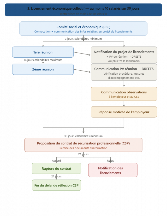 licenciement-economique-collectif-entreprise-moins-50-salaries