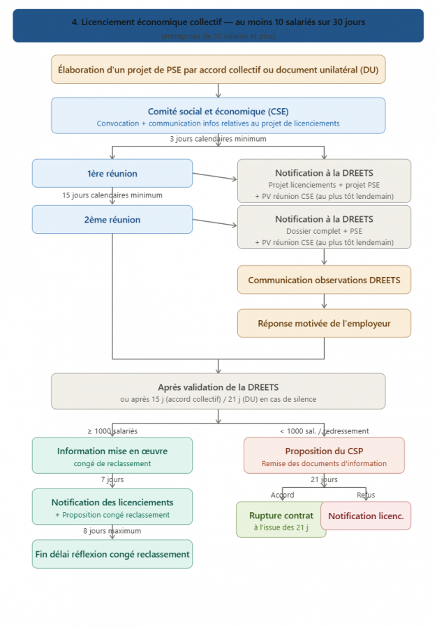 licenciement-economique-collectif-entreprise-plus-50-salaries