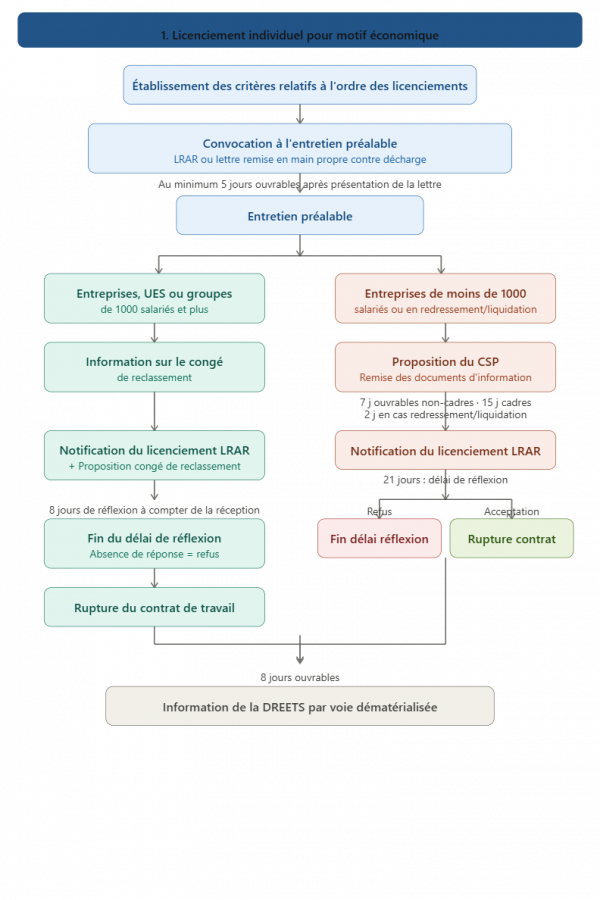 licenciement economique individuel