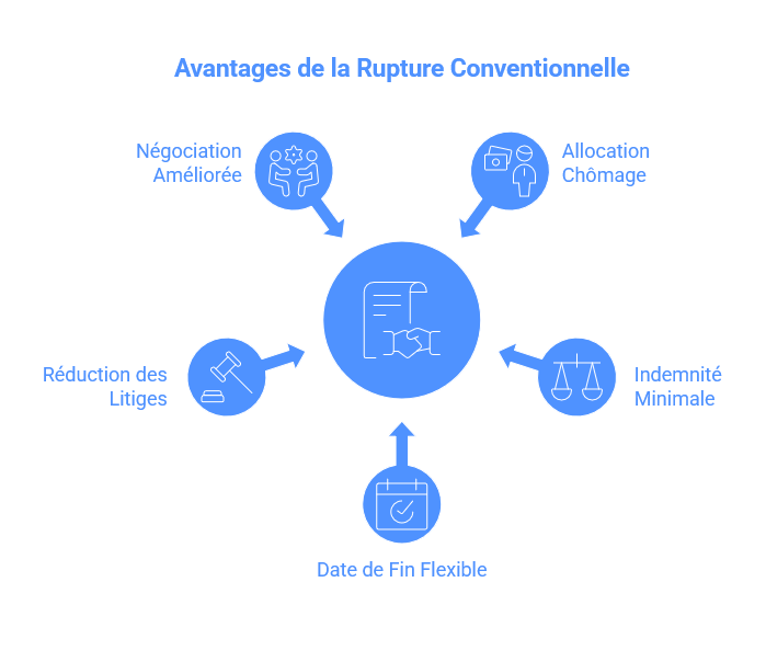 rupture conventionnelle
