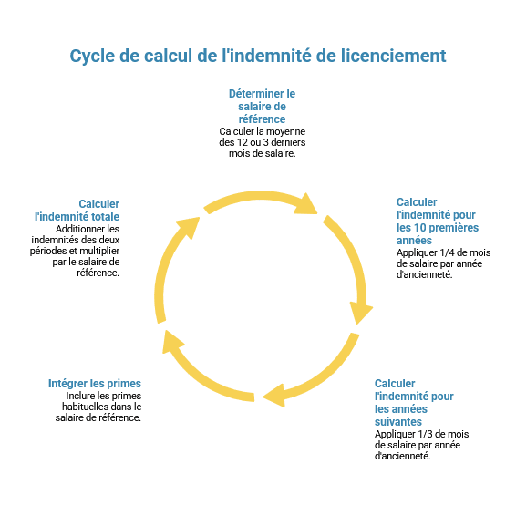 calcul indemnité de licenciement