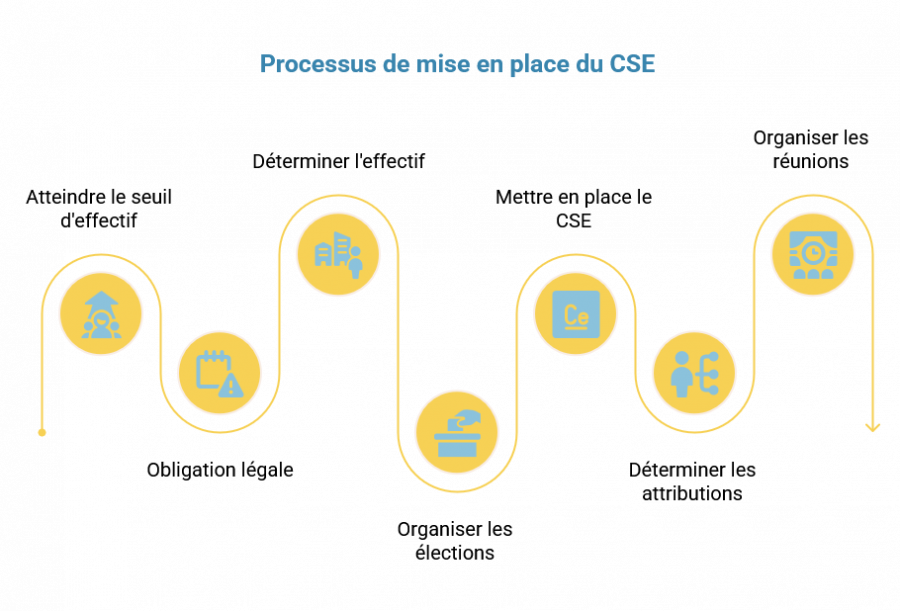 CSE obligatoire : quand, comment, dans quelles entreprises
