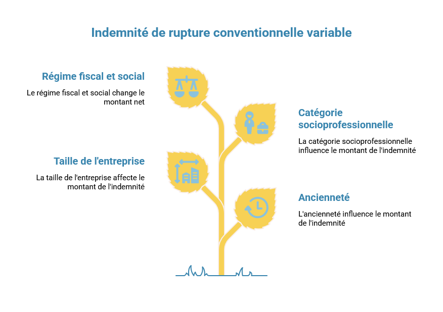 Indemnités de rupture conventionnelle (individuelle et collective) _ guide CSE